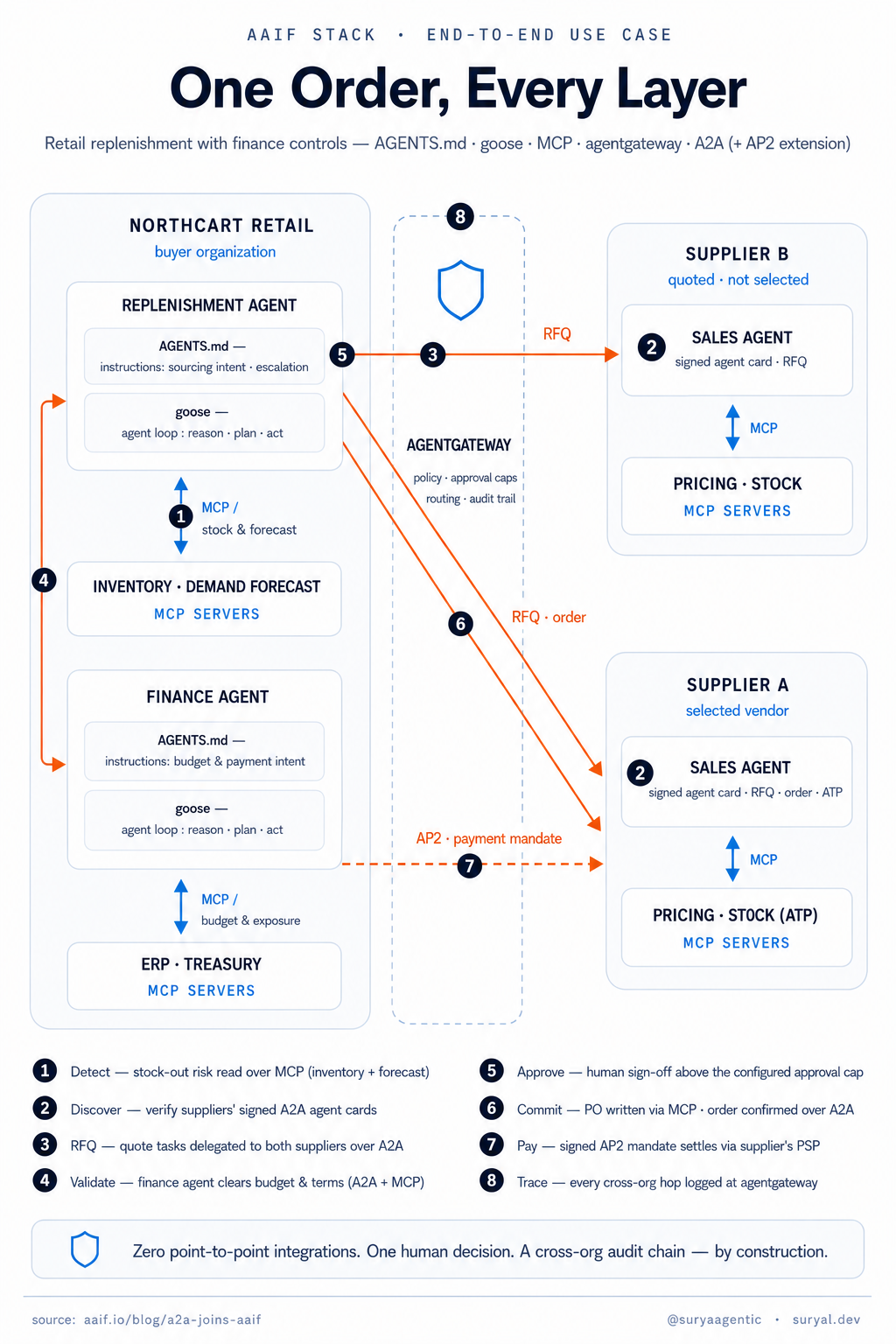 Flow diagram: NorthCart Retail's replenishment and finance agents (AGENTS.md, goose, MCP servers) transact with two supplier sales agents over A2A through agentgateway, paying via an AP2 mandate — eight numbered steps from detect to trace