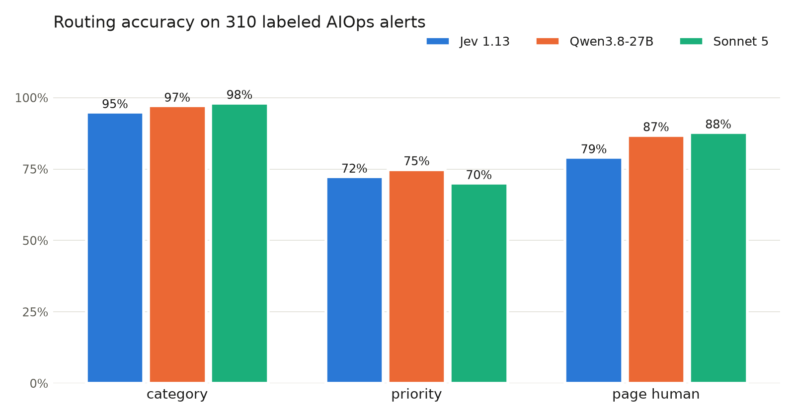 Grouped bar chart of routing accuracy for Jev, Qwen3.8-27B and Sonnet 5 on category, priority and page-human decisions. All three are within a few points of each other on every decision.