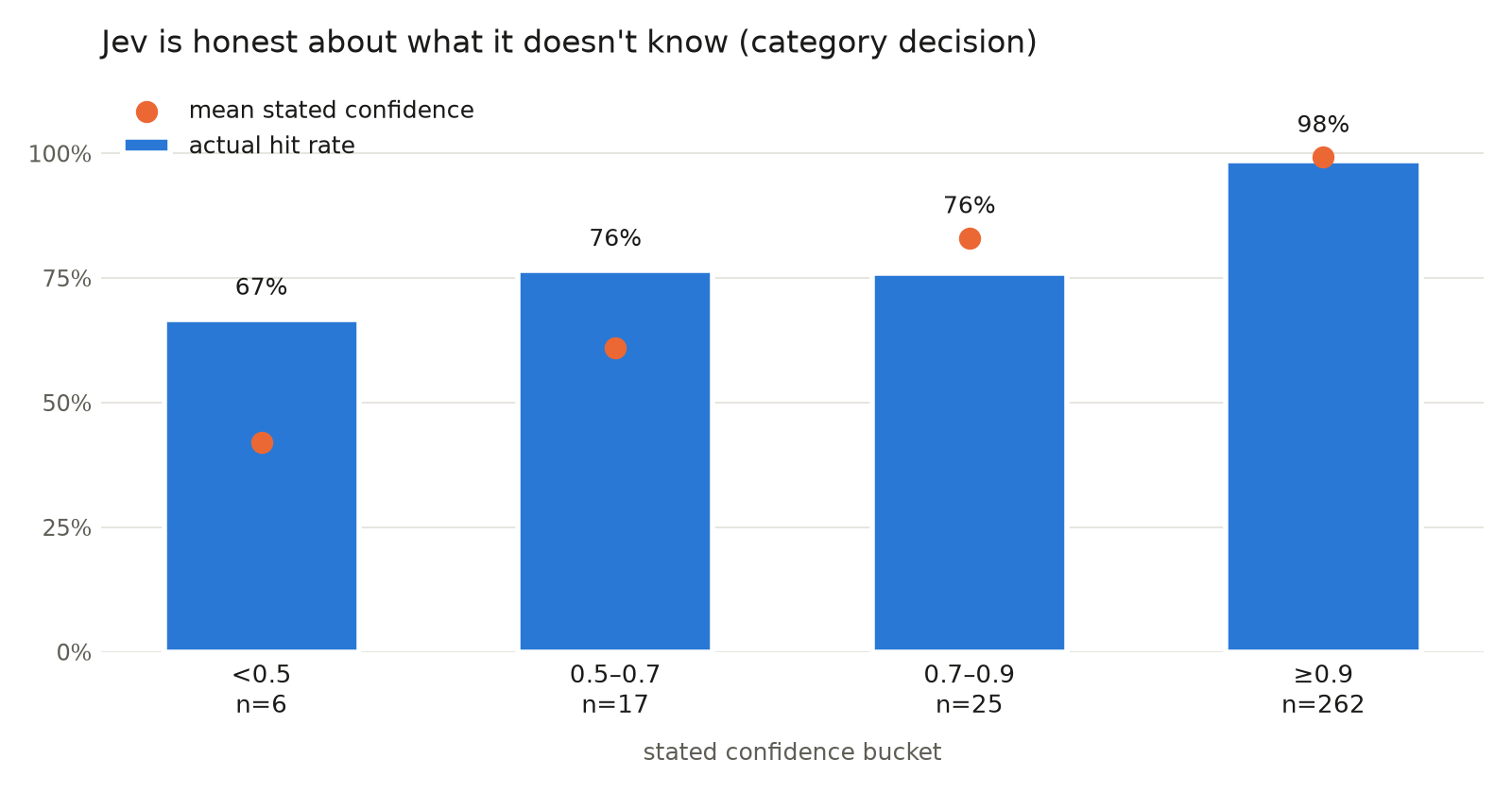 Bar chart of Jev's actual hit rate per stated-confidence bucket on the category decision. The under-0.5 bucket hits 67%, mid buckets about 76%, and the 0.9-and-above bucket (262 of 310 answers) hits 98%, closely tracking the stated confidence.